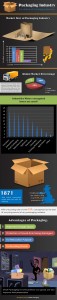 Packaging Industry